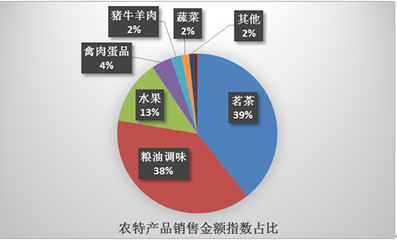 京东电商精准扶贫年度报告 构建互联网+立体扶贫体系，助力农产品线上销售