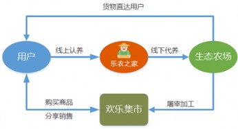 乐农之家 撸起袖子，为中国生态农业插上互联网翅膀